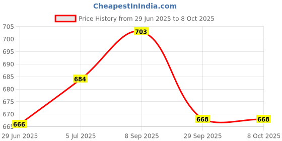 flipkart.com furnigully Printed Collapsible Non-Woven Fabric Cabinate 1 Side Pocket 4L-2 PP Collapsible Wardrobe furnigully Price History Graph from 29 Jun 2025 to 8 Oct 2025