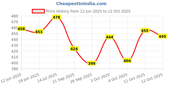 flipkart.com rj creation Printed, Color Block, Blocked Printed, Floral Print, Dyed Daily Wear Pure Cotton Saree rj creation Price History Graph from 12 Jun 2025 to 12 Oct 2025