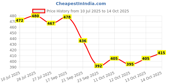 flipkart.com rj creation Printed, Color Block, Blocked Printed, Floral Print, Dyed Daily Wear Pure Cotton Saree rj creation Price History Graph from 10 Jul 2025 to 14 Oct 2025