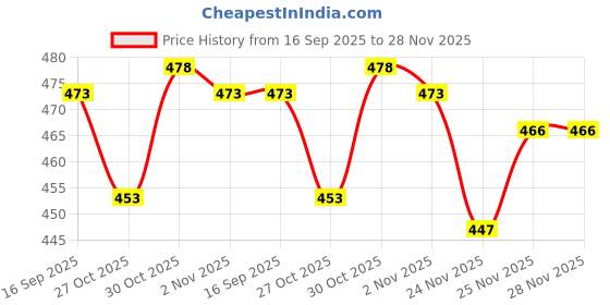 flipkart.com lovwear Printed, Color Block, Blocked Printed, Hand Painted Ikkat Pure Cotton Saree lovwear Price History Graph from 16 Sep 2025 to 27 Nov 2025