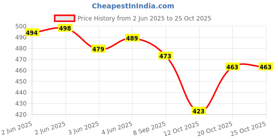 flipkart.com lovwear Printed, Color Block, Blocked Printed, Hand Painted Ikkat Pure Cotton Saree lovwear Price History Graph from 2 Jun 2025 to 22 Oct 2025