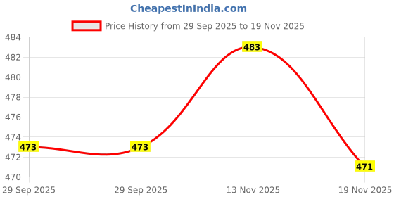 flipkart.com lovwear Printed, Color Block, Blocked Printed, Hand Painted Ikkat Pure Cotton Saree lovwear Price History Graph from 29 Sep 2025 to 19 Nov 2025