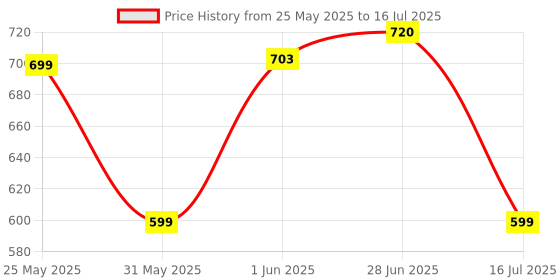 flipkart.com mirchi fashion Printed, Color Block, Embellished Bollywood Chiffon, Georgette Saree mirchi fashion Price History Graph from 25 May 2025 to 16 Jul 2025