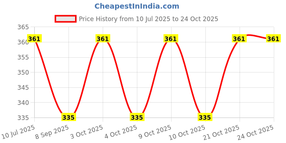 flipkart.com 100yellow Printed Colorful Exam Board 100yellow Price History Graph from 10 Jul 2025 to 24 Oct 2025