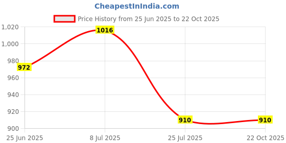 flipkart.com curio centre Printed Cotton Baby Swing/Wooden Hanging Baby Swing Chair/Durable Portable Baby Swings curio centre Price History Graph from 25 Jun 2025 to 22 Oct 2025