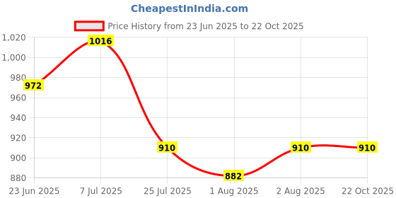 flipkart.com curio centre Printed Cotton Baby Swing/Wooden Hanging BabySwing Chair/Durable Portable Baby Swings curio centre Price History Graph from 23 Jun 2025 to 22 Oct 2025