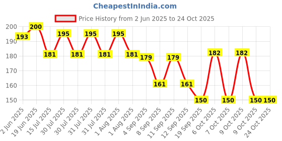 flipkart.com desi legacy Printed Cotton Blend Men Black Scarf desi legacy Price History Graph from 2 Jun 2025 to 23 Oct 2025