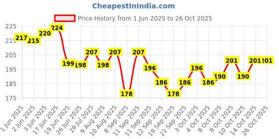 flipkart.com xxyx Printed Cotton Blend Men Green Scarf xxyx Price History Graph from 1 Jun 2025 to 25 Oct 2025