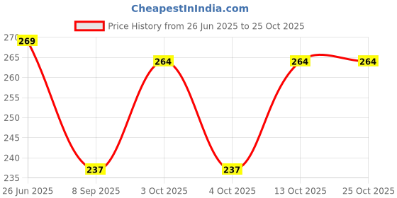 flipkart.com riya gold Printed Cotton Blend Men Green Scarf riya gold Price History Graph from 26 Jun 2025 to 24 Oct 2025