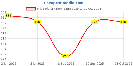 flipkart.com icare Printed Cotton Blend Men Harem Pants icare Price History Graph from 3 Jun 2025 to 21 Oct 2025