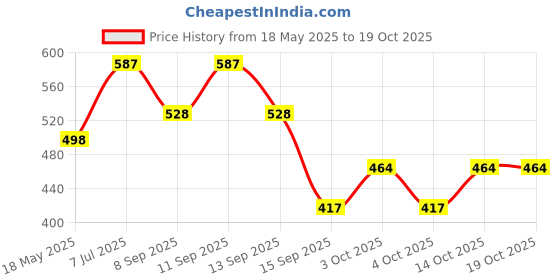 flipkart.com namal Printed Cotton Blend Men Multicolor Fancy Scarf, Scarf, Bluetooth Scarf, Stole namal Price History Graph from 18 May 2025 to 19 Oct 2025