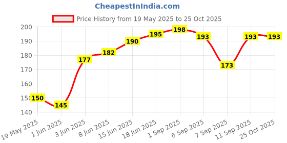 flipkart.com kumar's trend Printed Cotton Blend Men Multicolor Scarf kumar's trend Price History Graph from 19 May 2025 to 25 Oct 2025