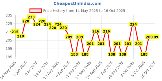 flipkart.com commandozz Printed Cotton Blend Men Multicolor Scarf commandozz Price History Graph from 14 May 2025 to 16 Oct 2025