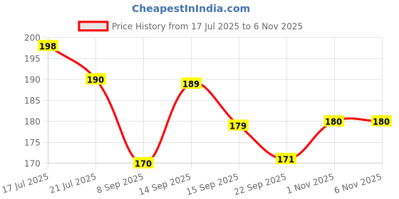 flipkart.com shivshakti Printed Cotton Blend Men Orange Scarf shivshakti Price History Graph from 17 Jul 2025 to 2 Nov 2025