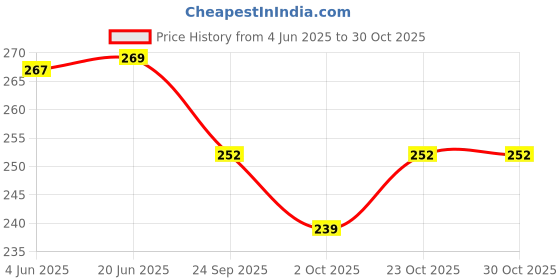 flipkart.com bakkah Printed Cotton Blend Men White, Beige Scarf bakkah Price History Graph from 4 Jun 2025 to 30 Oct 2025