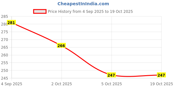 flipkart.com bakkah Printed Cotton Blend Men White, Black Scarf bakkah Price History Graph from 4 Sep 2025 to 18 Oct 2025