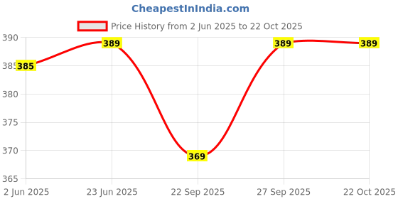 flipkart.com parii fashion jaipur Printed Cotton Blend Stitched Flared/A-line Gown parii fashion jaipur Price History Graph from 2 Jun 2025 to 22 Oct 2025