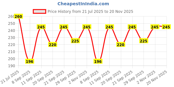 flipkart.com anunja Printed Cotton Blend Stitched Flared/A-line Gown anunja Price History Graph from 21 Jul 2025 to 19 Nov 2025