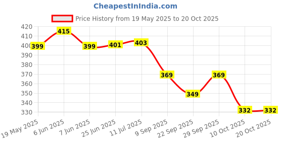 flipkart.com assamica Printed Cotton Blend Stitched Flared/A-line Gown assamica Price History Graph from 19 May 2025 to 20 Oct 2025