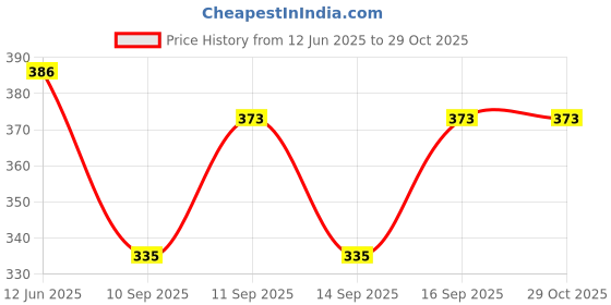 flipkart.com bharti empire Printed Cotton Blend Stitched Flared/A-line Gown bharti empire Price History Graph from 12 Jun 2025 to 29 Oct 2025
