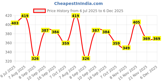 flipkart.com kamayra Printed Cotton Blend Stitched Flared/A-line Gown kamayra Price History Graph from 6 Jul 2025 to 6 Dec 2025