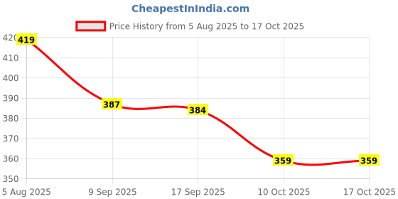 flipkart.com kamayra Printed Cotton Blend Stitched Flared/A-line Gown kamayra Price History Graph from 5 Aug 2025 to 16 Oct 2025