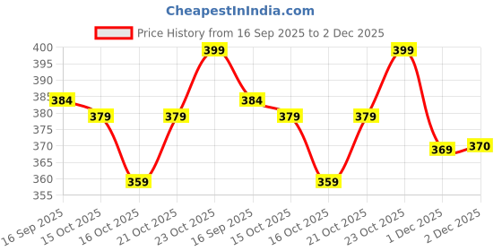 flipkart.com kamayra Printed Cotton Blend Stitched Flared/A-line Gown kamayra Price History Graph from 16 Sep 2025 to 2 Dec 2025