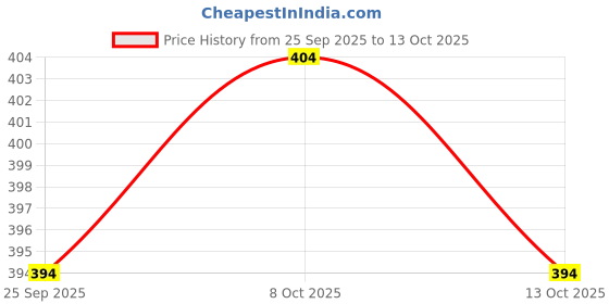 flipkart.com nama Printed Cotton Blend Stitched Flared/A-line Gown nama Price History Graph from 25 Sep 2025 to 13 Oct 2025