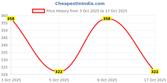 flipkart.com onesree Printed Cotton Blend Stitched Flared/A-line Gown onesree Price History Graph from 3 Oct 2025 to 17 Oct 2025