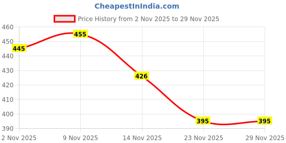 flipkart.com nama Printed Cotton Blend Stitched Flared/A-line Gown nama Price History Graph from 2 Nov 2025 to 29 Nov 2025