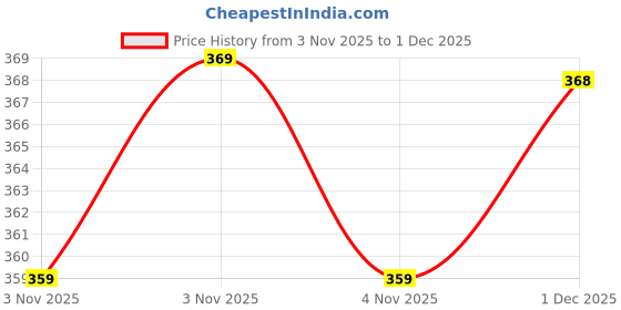 flipkart.com kamayra Printed Cotton Blend Stitched Flared/A-line Gown kamayra Price History Graph from 3 Nov 2025 to 1 Dec 2025
