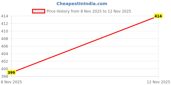flipkart.com femvy Printed Cotton Blend Stitched Flared/A-line Gown femvy Price History Graph from 8 Nov 2025 to 12 Nov 2025