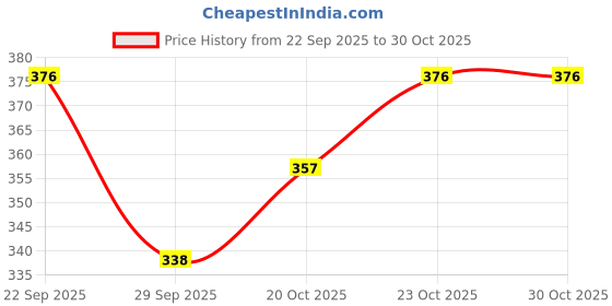 flipkart.com tejal textile Printed Cotton Blend Stitched Straight Gown tejal textile Price History Graph from 22 Sep 2025 to 29 Oct 2025