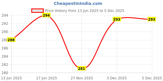 flipkart.com textileops Printed Cotton Blend Women Black Bluetooth Scarf, Fancy Scarf, Scarf, Stole textileops Price History Graph from 13 Jun 2025 to 5 Dec 2025