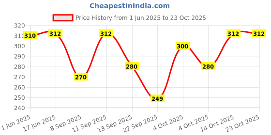 flipkart.com eloskaworldllp Printed Cotton Blend Women Blue Bluetooth Scarf, Fancy Scarf, Scarf, Stole, Faux Turtleneck Neck Cover eloskaworldllp Price History Graph from 1 Jun 2025 to 23 Oct 2025