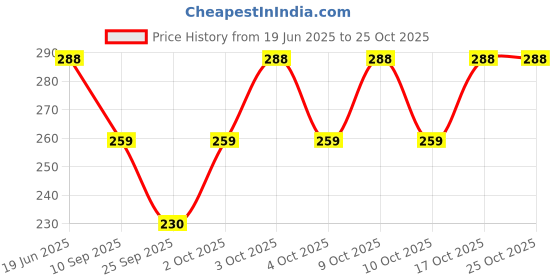 flipkart.com textileops Printed Cotton Blend Women Blue Bluetooth Scarf, Fancy Scarf, Scarf, Stole, Faux Turtleneck Neck Cover textileops Price History Graph from 19 Jun 2025 to 24 Oct 2025