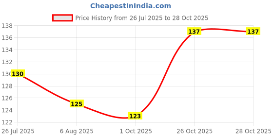 flipkart.com adorngal Printed Cotton Blend Women Blue, Red Scarf, Stole, Fancy Scarf adorngal Price History Graph from 26 Jul 2025 to 28 Oct 2025