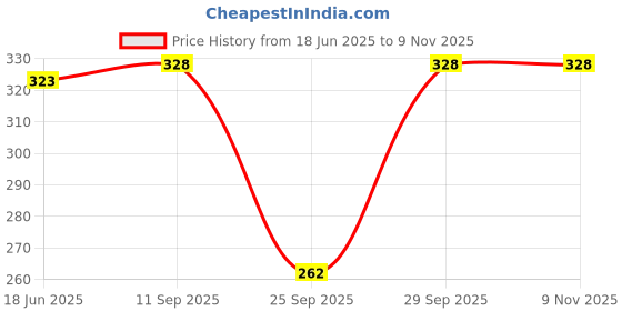 flipkart.com icare Printed Cotton Blend Women Harem Pants icare Price History Graph from 18 Jun 2025 to 9 Nov 2025