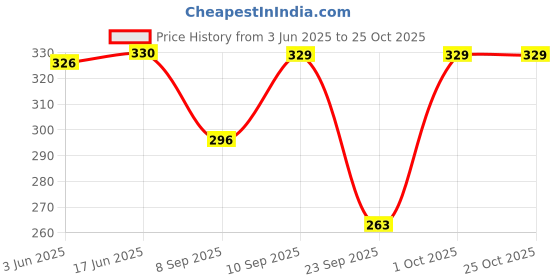 flipkart.com icare Printed Cotton Blend Women Harem Pants icare Price History Graph from 3 Jun 2025 to 24 Oct 2025