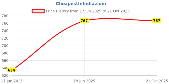 flipkart.com icare Printed Cotton Blend Women Harem Pants icare Price History Graph from 17 Jun 2025 to 21 Oct 2025