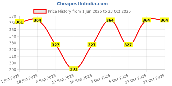 flipkart.com eloskaworldllp Printed Cotton Blend Women Red Bluetooth Scarf, Fancy Scarf, Scarf, Scarf, Stole, Faux Turtleneck Neck Cover eloskaworldllp Price History Graph from 1 Jun 2025 to 22 Oct 2025