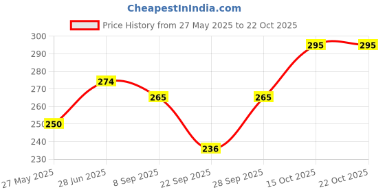flipkart.com fasionzonn Printed Cotton Blend Women White Bluetooth Scarf, Fancy Scarf, Scarf, Stole, Faux Turtleneck Neck Cover fasionzonn Price History Graph from 27 May 2025 to 22 Oct 2025