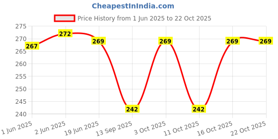 flipkart.com eloskaeorldllp Printed Cotton Blend Women White Bluetooth Scarf, Fancy Scarf, Scarf, Stole, Faux Turtleneck Neck Cover eloskaeorldllp Price History Graph from 1 Jun 2025 to 21 Oct 2025