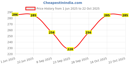 flipkart.com eloskawoldllp Printed Cotton Blend Women White Bluetooth Scarf, Fancy Scarf, Scarf, Stole, Faux Turtleneck Neck Cover eloskawoldllp Price History Graph from 1 Jun 2025 to 22 Oct 2025