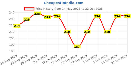 flipkart.com eloska world Printed Cotton Blend Women White Faux Turtleneck Neck Cover, Fancy Scarf, Scarf, Stole eloska world Price History Graph from 14 May 2025 to 21 Oct 2025