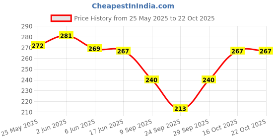 flipkart.com eloska world Printed Cotton Blend Women White Scarf, Bluetooth Scarf, Fancy Scarf, Stole, Faux Turtleneck Neck Cover eloska world Price History Graph from 25 May 2025 to 21 Oct 2025