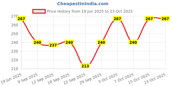 flipkart.com textilesops Printed Cotton Blend Women White Scarf, Bluetooth Scarf, Fancy Scarf, Stole, Faux Turtleneck Neck Cover textilesops Price History Graph from 19 Jun 2025 to 23 Oct 2025