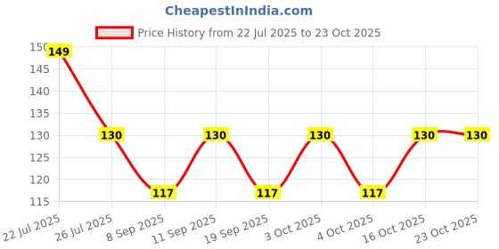 flipkart.com adorngal Printed Cotton Blend Women Yellow Scarf, Stole, Fancy Scarf adorngal Price History Graph from 22 Jul 2025 to 23 Oct 2025