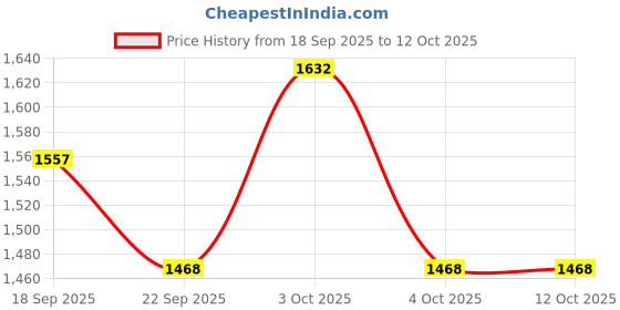 flipkart.com the veshti company Printed Cotton Lycra Blend Men Harem Pants the veshti company Price History Graph from 18 Sep 2025 to 12 Oct 2025