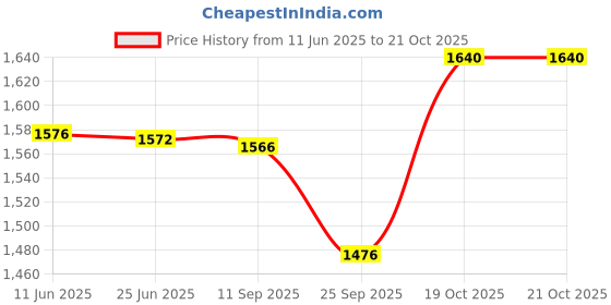 flipkart.com the veshti company Printed Cotton Lycra Blend Women Harem Pants the veshti company Price History Graph from 11 Jun 2025 to 19 Oct 2025